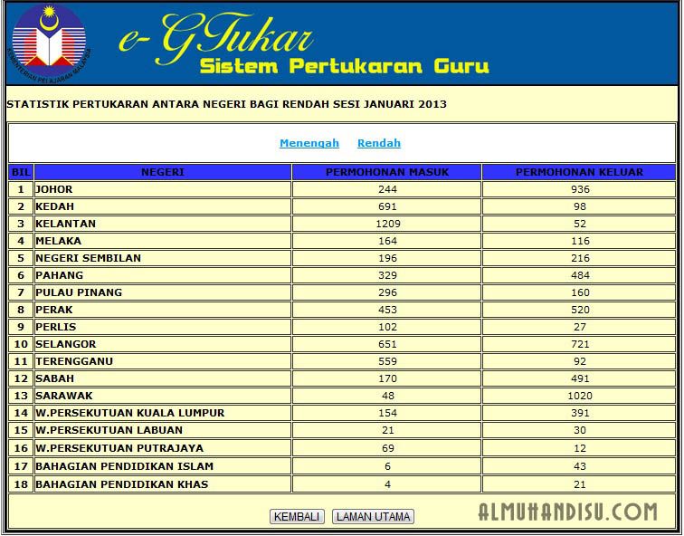 Permohonan Pertukaran Guru Masuk ke Kelantan Tertinggi TukarGuruRendah2copy 1 Permohonan Pertukaran Guru Masuk ke Kelantan Tertinggi