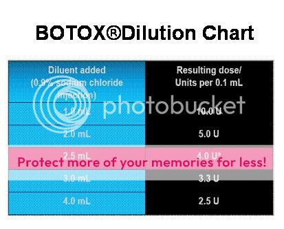 Botox Dilution Chart